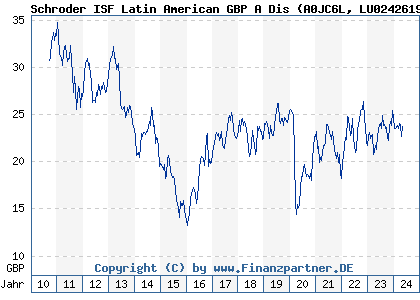 Chart: Schroder ISF Latin American GBP A Dis) | LU0242619483